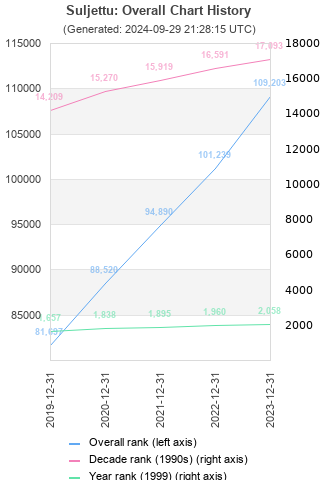 Overall chart history