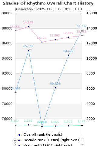 Overall chart history