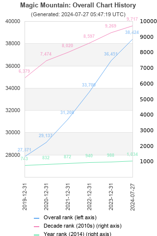 Overall chart history