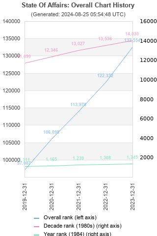 Overall chart history