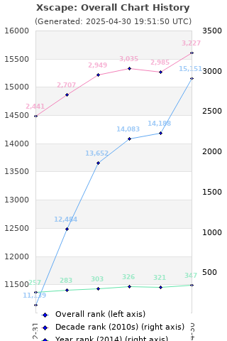 Overall chart history