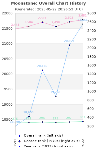 Overall chart history