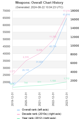 Overall chart history