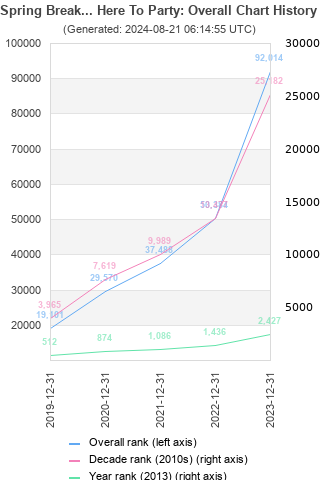 Overall chart history