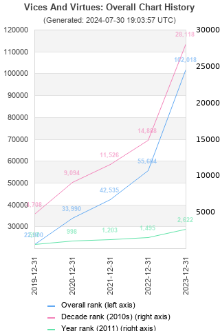 Overall chart history