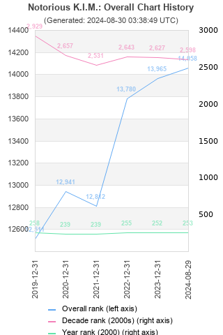 Overall chart history