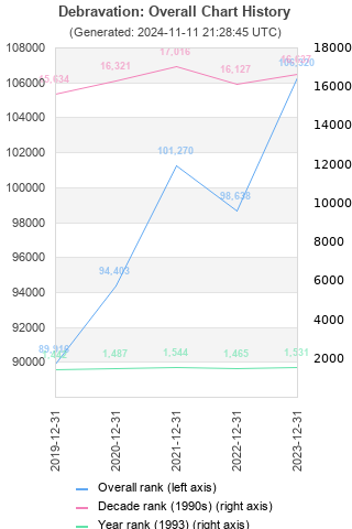 Overall chart history