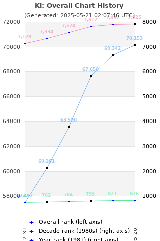 Overall chart history