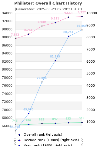 Overall chart history