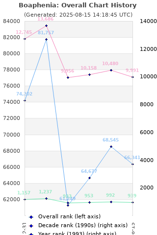 Overall chart history