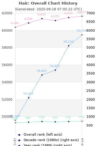 Overall chart history