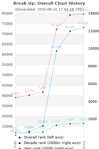 Overall chart history