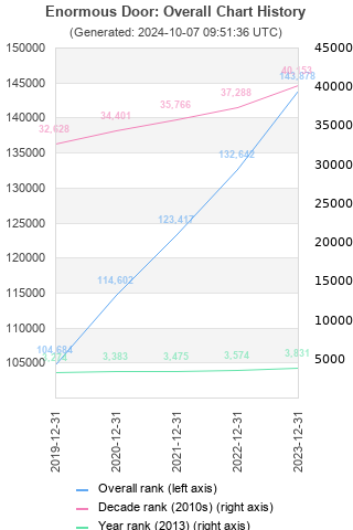 Overall chart history