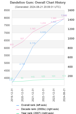 Overall chart history