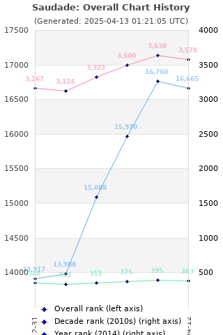 Overall chart history