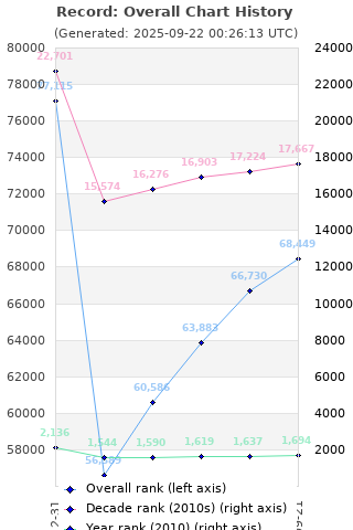 Overall chart history