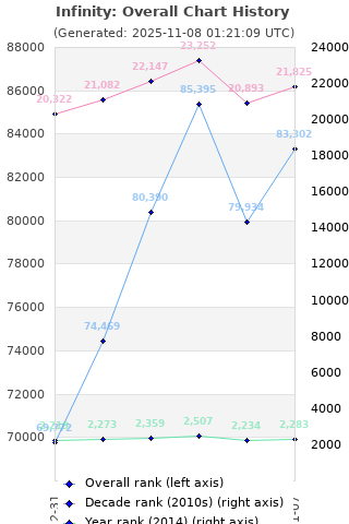 Overall chart history