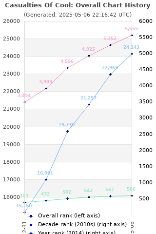 Overall chart history