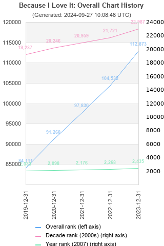 Overall chart history