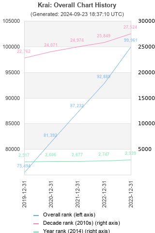 Overall chart history