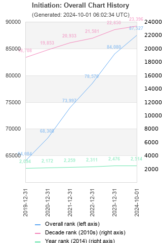 Overall chart history