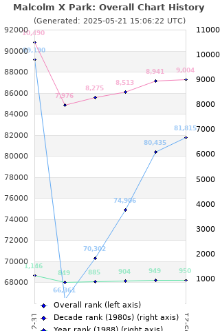 Overall chart history