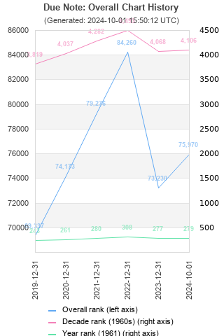 Overall chart history