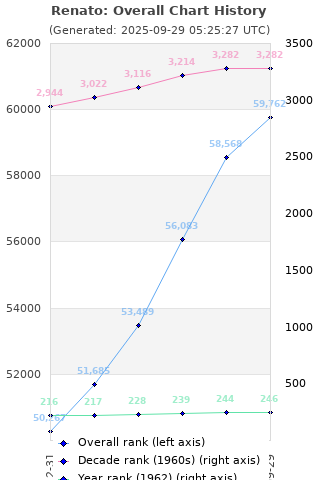 Overall chart history