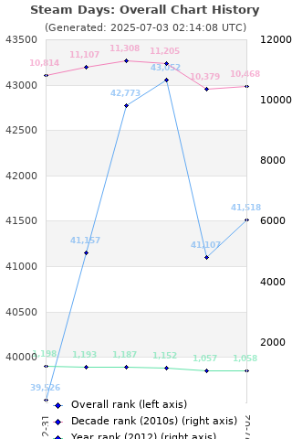 Overall chart history