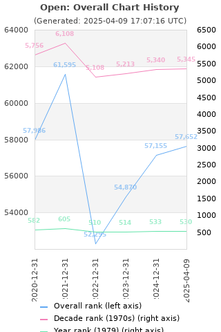 Overall chart history