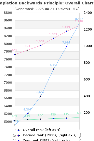 Overall chart history