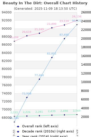 Overall chart history