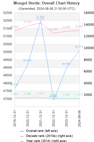 Overall chart history