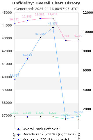 Overall chart history