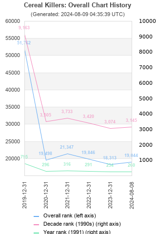 Overall chart history