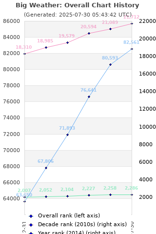 Overall chart history