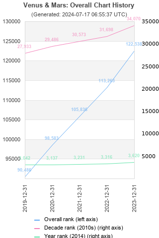 Overall chart history