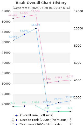 Overall chart history