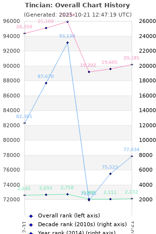 Overall chart history