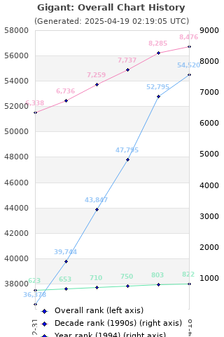 Overall chart history