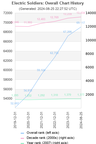 Overall chart history