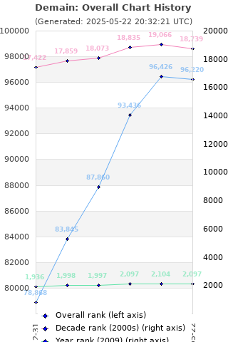 Overall chart history