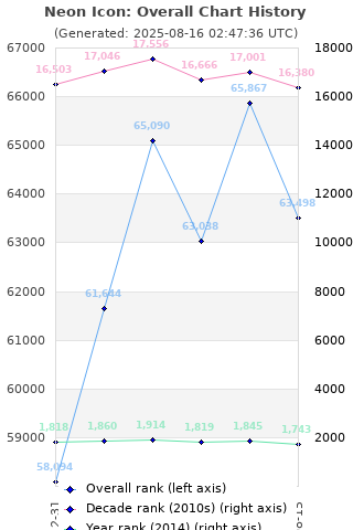 Overall chart history