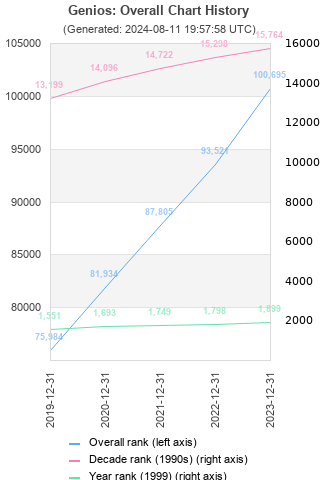 Overall chart history