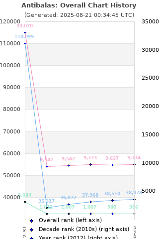 Overall chart history