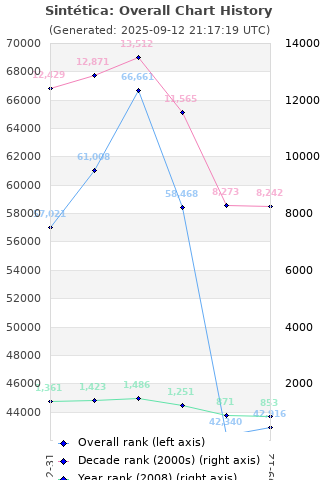 Overall chart history