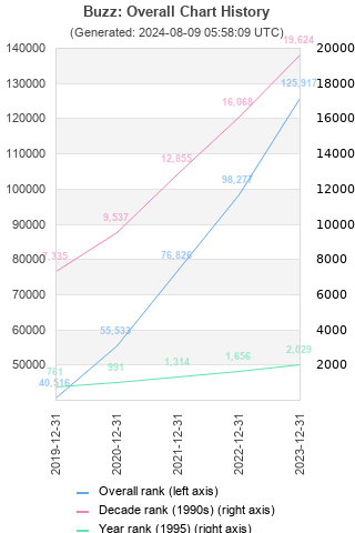 Overall chart history