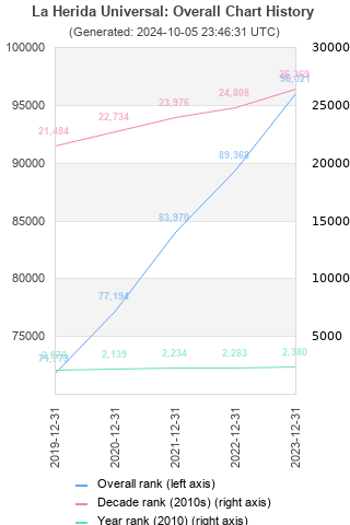 Overall chart history