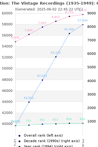 Overall chart history