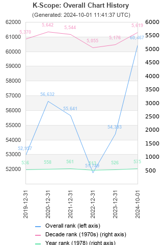 Overall chart history